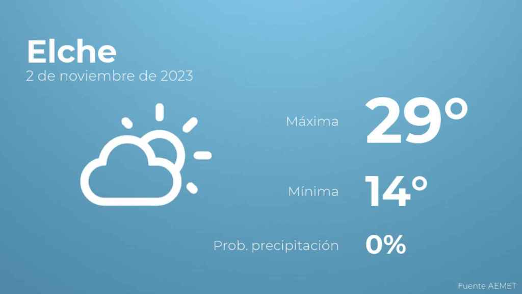 El tiempo en Elche hoy 2 de noviembre