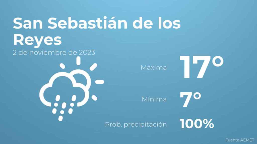 El tiempo en San Sebastián de los Reyes hoy 2 de noviembre