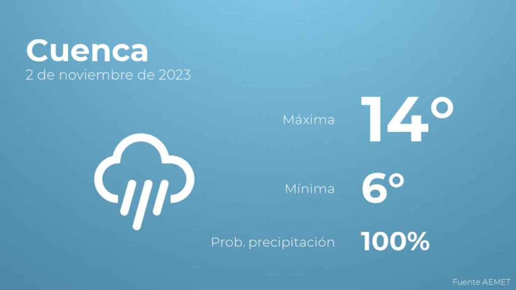 El tiempo en los próximos días en Cuenca