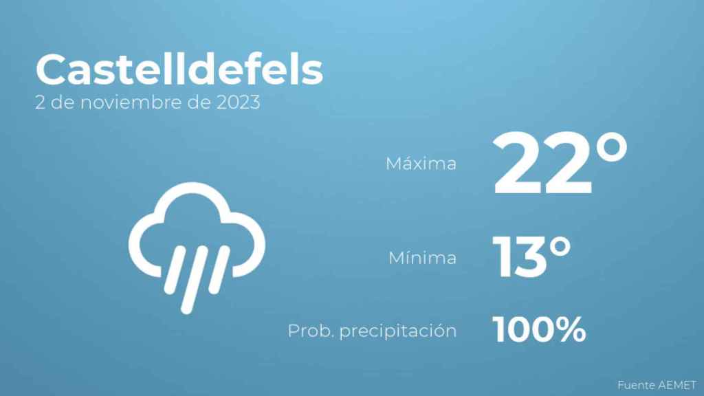 El tiempo en Castelldefels hoy 2 de noviembre
