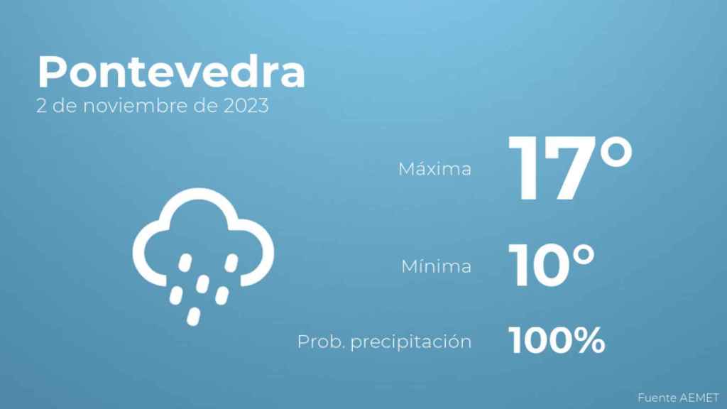 Previsión del tiempo para Pontevedra