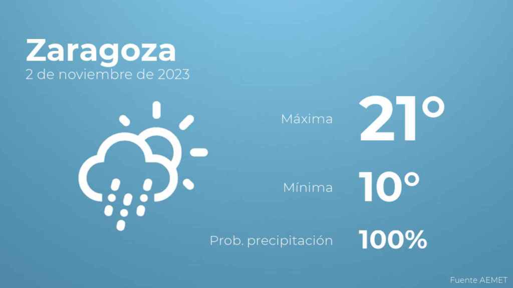 El tiempo en los próximos días en Zaragoza