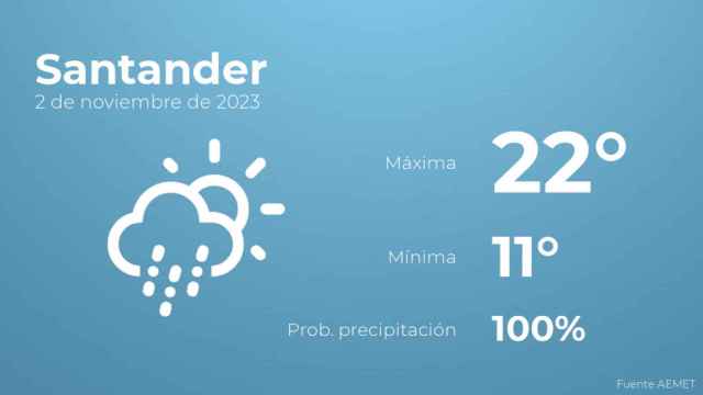 El tiempo en Santander hoy 2 de noviembre