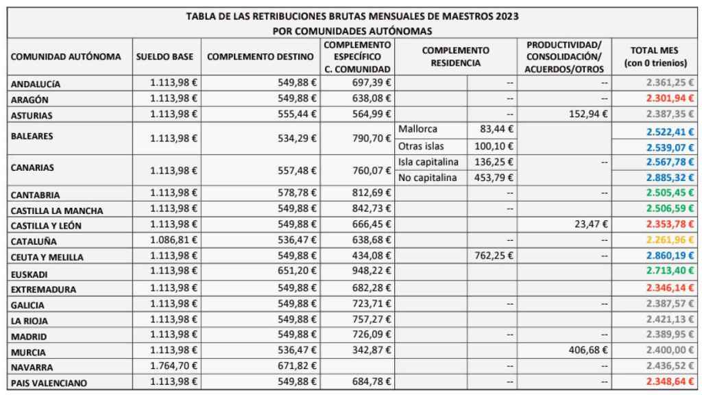 Tabla de salarios de un profesor de Primaria