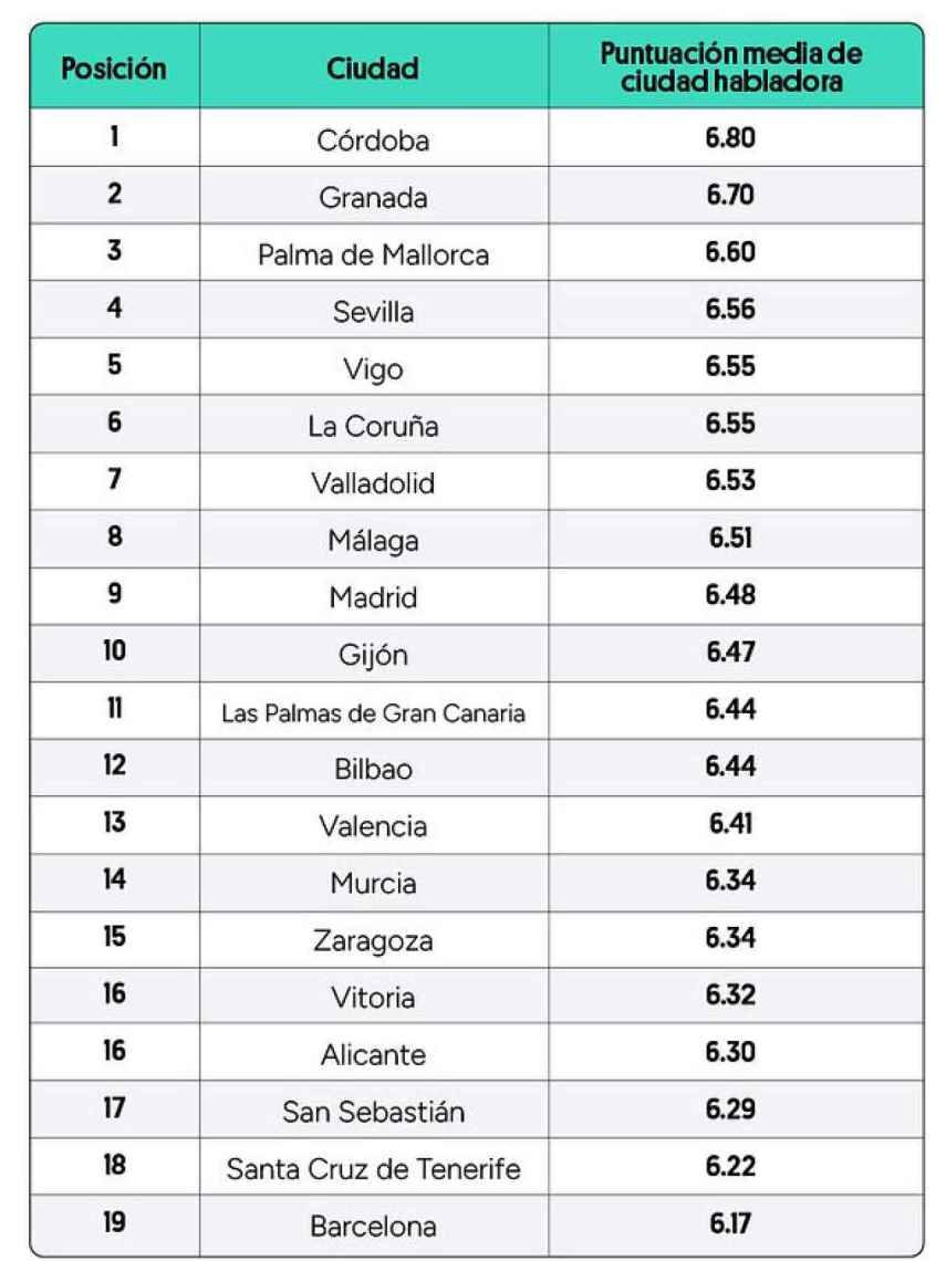 Ciudades más habladoras