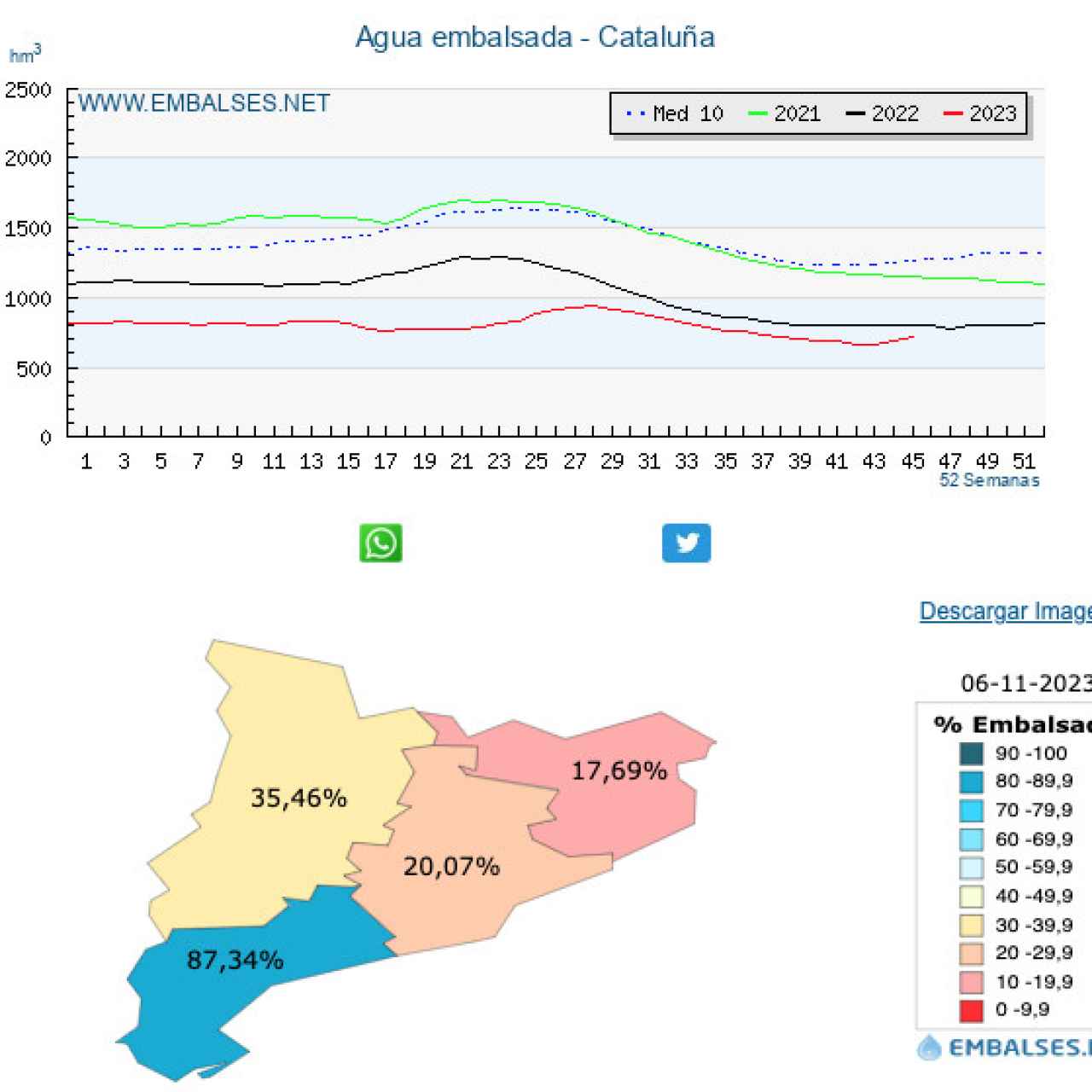 Situación de los embalses en Cataluña