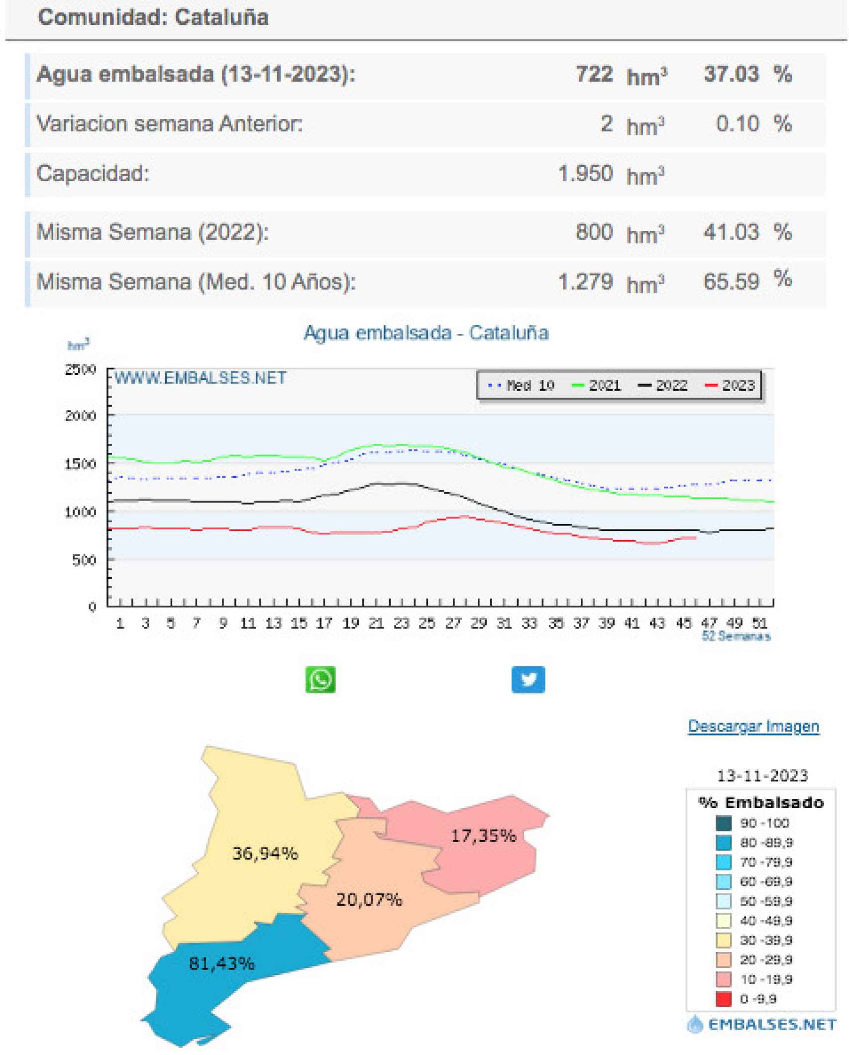 Estado de los embalses catalanes a fecha del 13 de noviembre de 2023