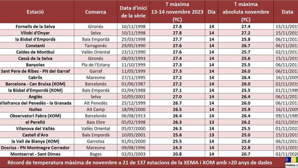 Las tablas de los récords de temperatura de noviembre de 2023