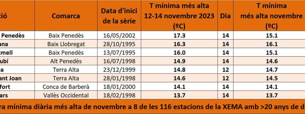 Récords de temperaturas mínimas de noviembre de 2023