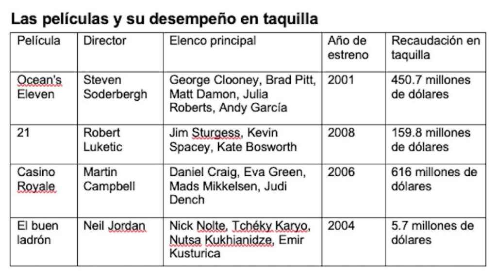 Resultados en taquilla