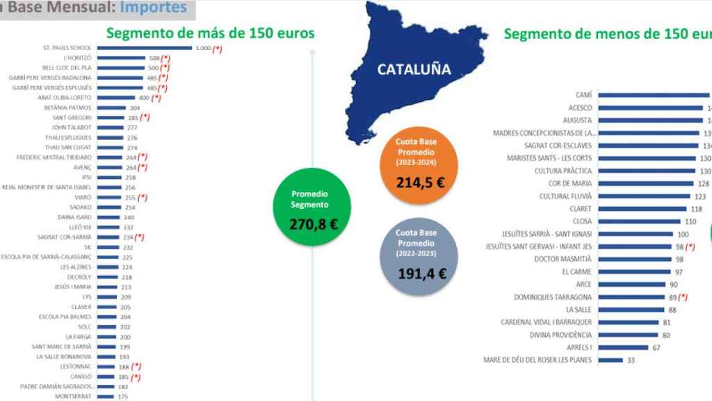 Estudio de Cuotas y Precios de Colegios Concertados