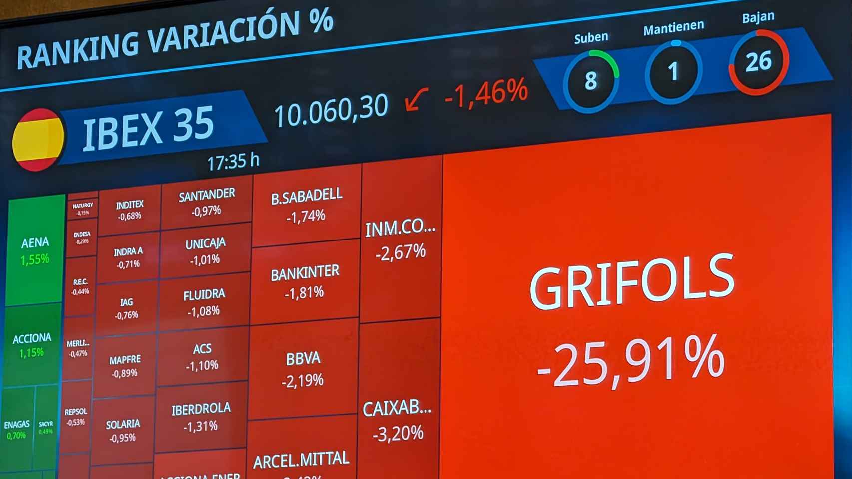 La caída de Grífols en la Bolsa de Madrid este martes