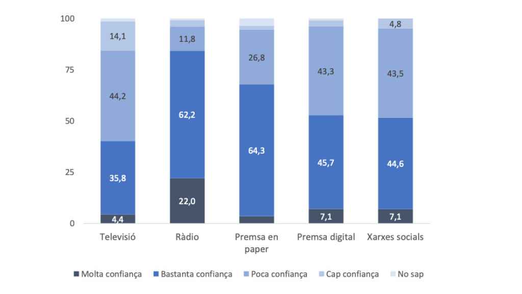 La confianza que los catalanes tienen en los medios de comunicación que consumen para estar al día de la información política