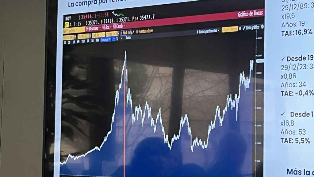 Un gráfico de inversiones recopilado por GVC