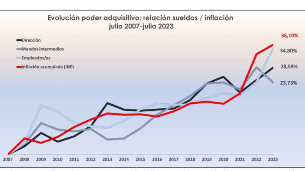 Evolución de los salarios y de la inflación