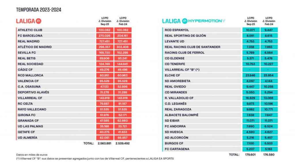 El límite salarial de todos los equipos de la Liga