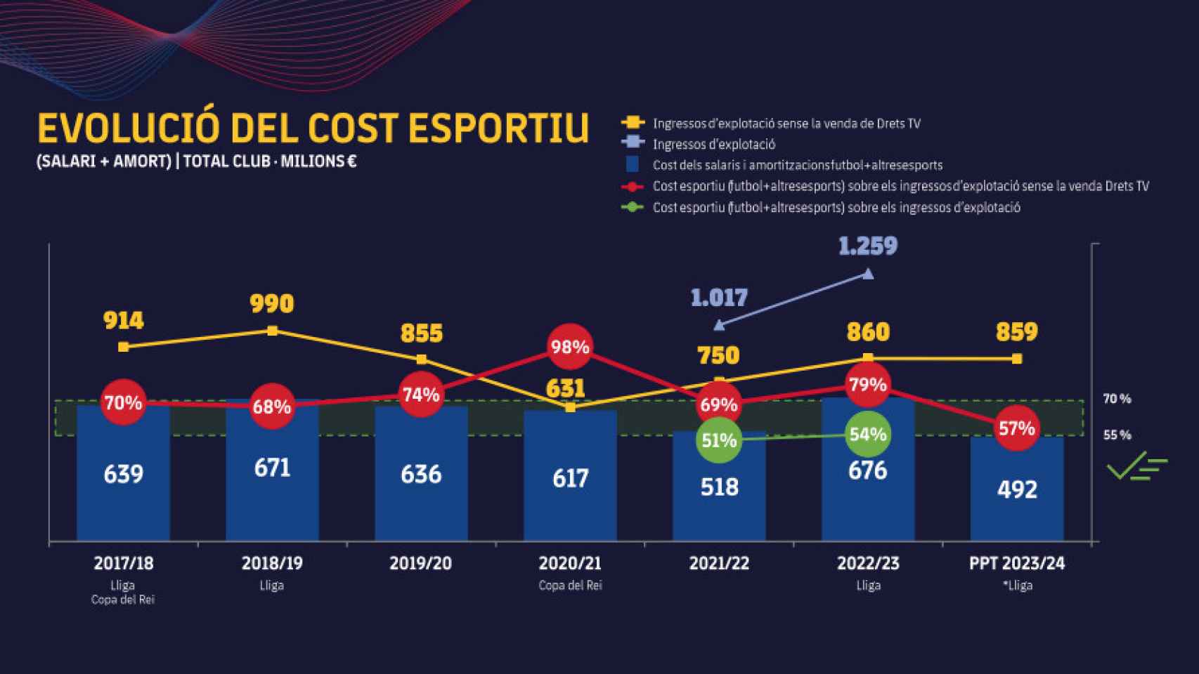 Evolución de la masa salarial del Barça desde la temporada 2017-2018