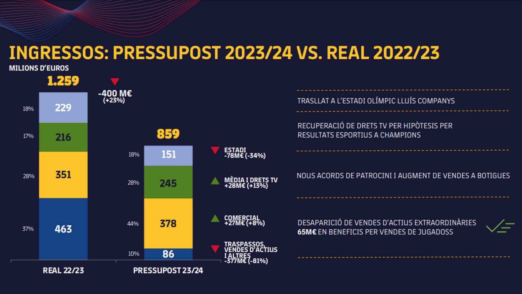 Presupuesto del FC Barcelona del ejercicio 2022-2023 en comparación al 2023-2024
