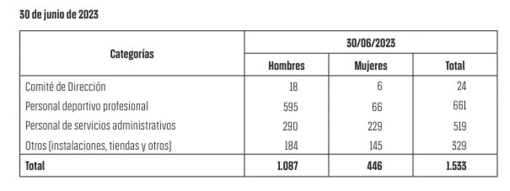 Distribución de empleados del FC Barcelona en la memoria de la entidad del 2023