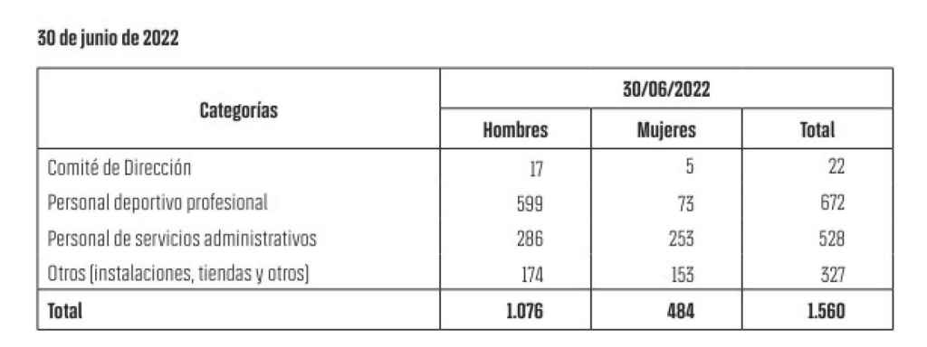 Distribución de empleados del FC Barcelona en la memoria de la entidad 2022