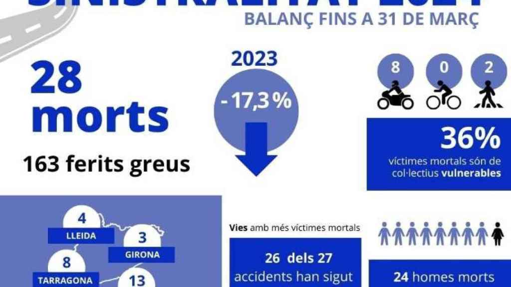 Cifras del balance de siniestralidad en Catalunya el primer trimestre de 2024