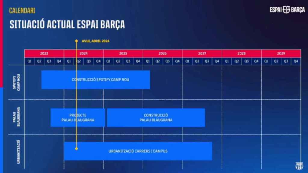 Los plazos de las obras del Espai Barça, incluyendo el Palau Blaugrana