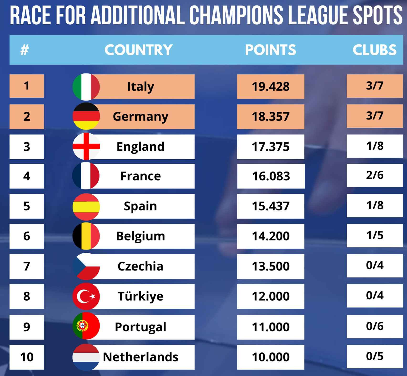 Italia y Alemania consiguen la plaza extra de la Champions League 2024-25