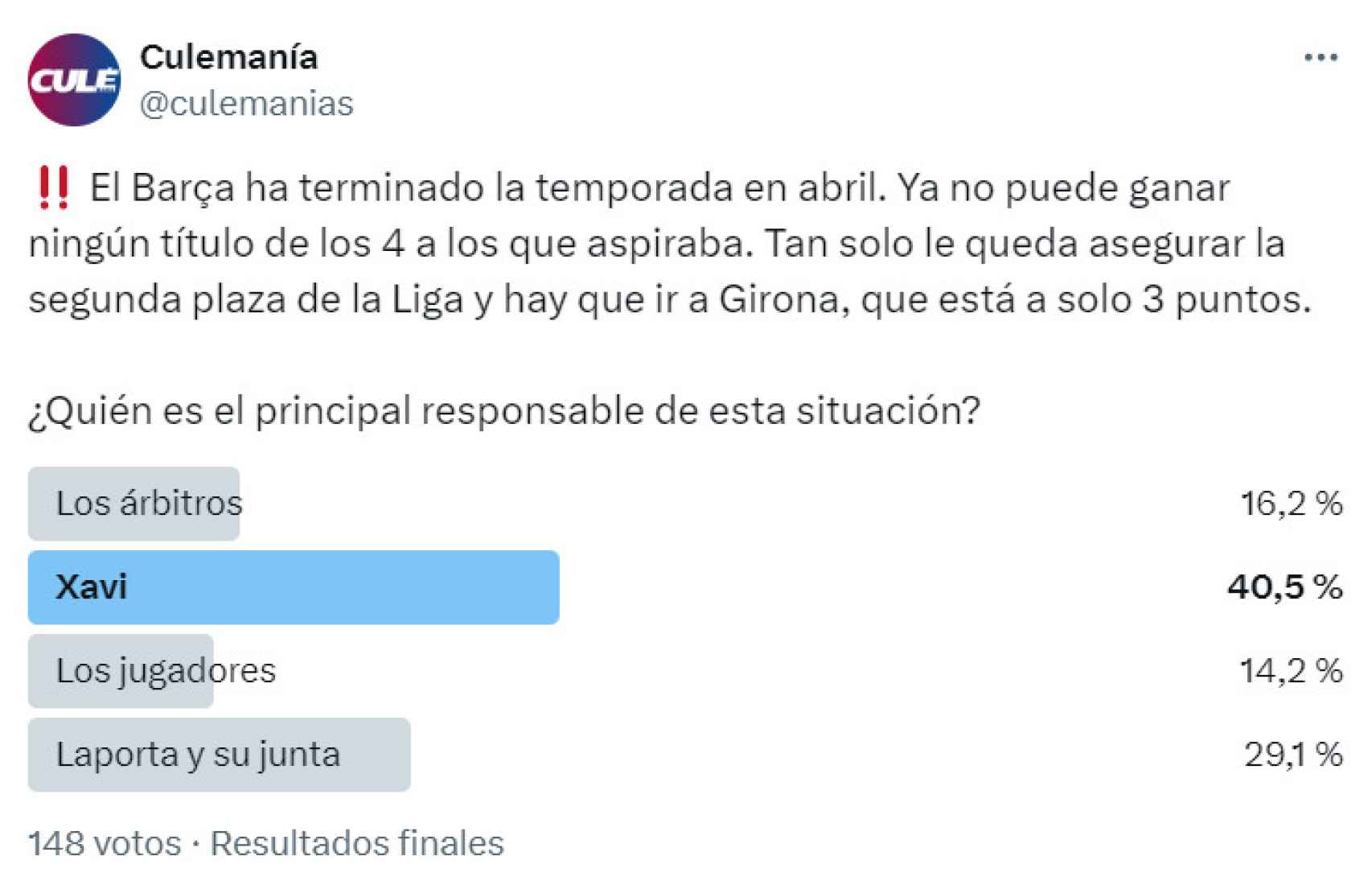 La encuesta de Culemanía sobre los principales responsables de la temporada sin títulos del Barça