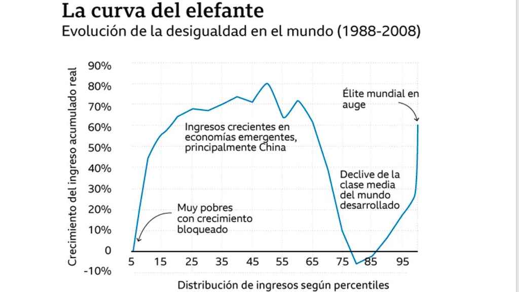La curva del elefante: Fuente Branko Milanovic, 'Global Income Inequality by Policy Research Working Paper 6259, 2012 / BBC