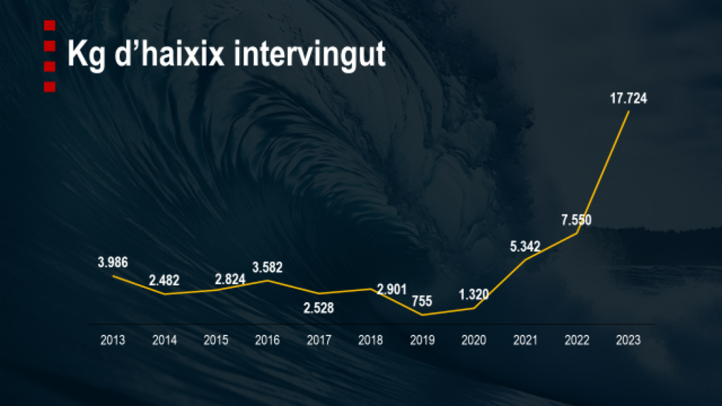 Evolución de los decomisos de hachís en Cataluña