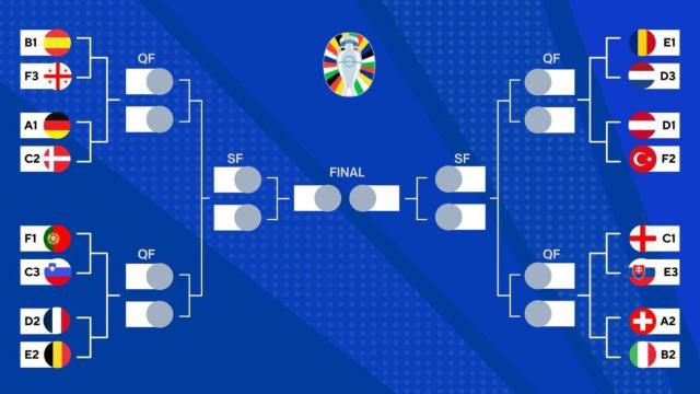 Cuadro de la Eurocopa 2024 con los octavos de final por decidir