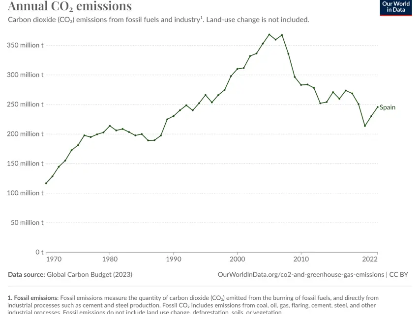 Emisiones de CO2 en España, desde 1970 hasta 2022