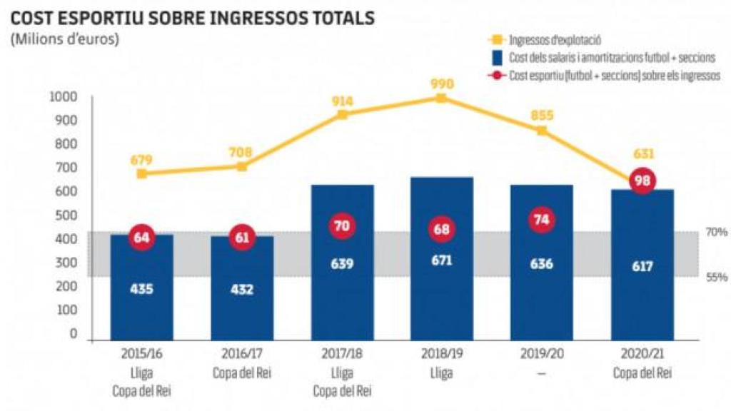 El gasto salarial en la época de Josep Maria Bartomeu en el Barça