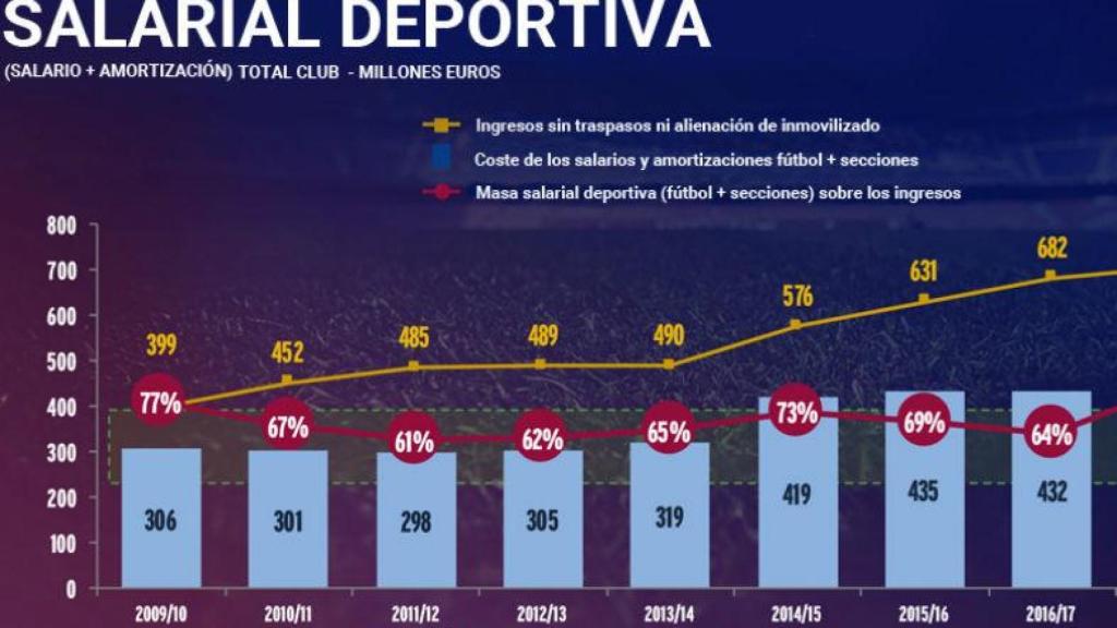 La evolución de la masa salarial del Barça en los años de Rosell y Bartomeu