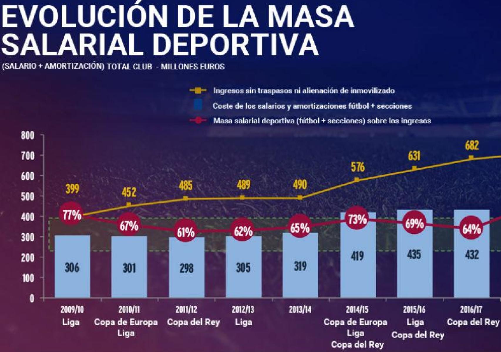 La evolución de la masa salarial del Barça en los años de Rosell y Bartomeu