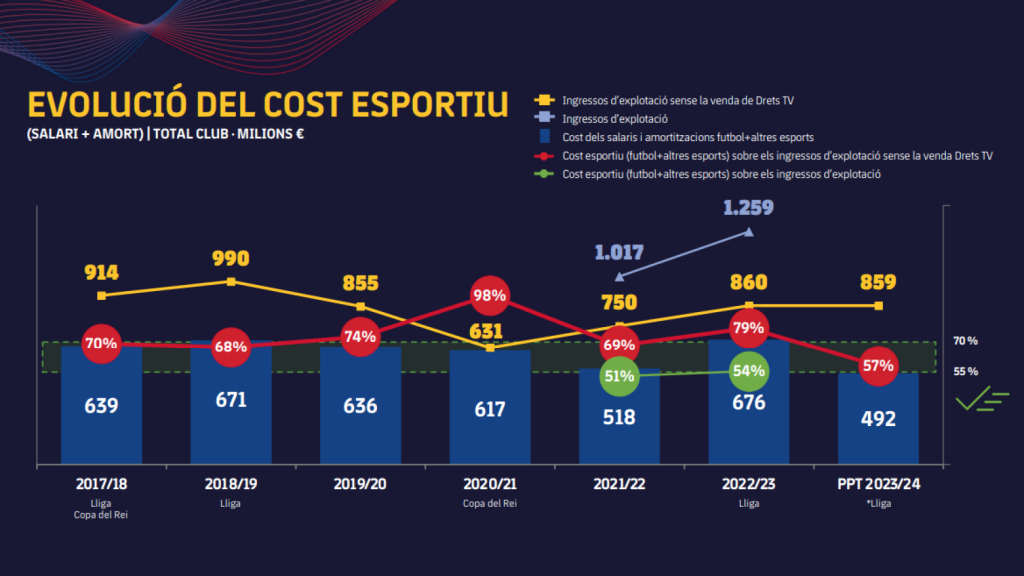 La última referencia del Barça sobre la evolución de la masa salarial