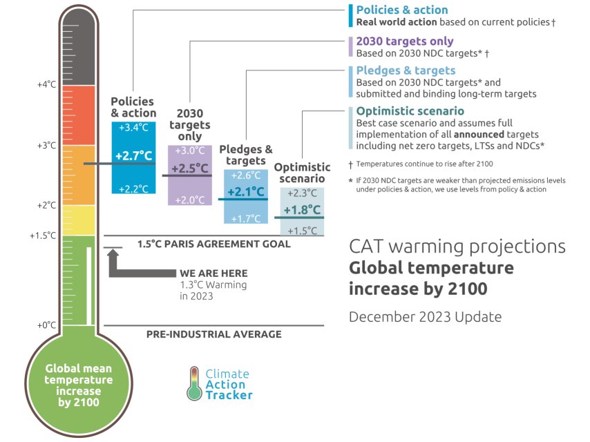 Nuevas predicciones de calentamiento global para 2100