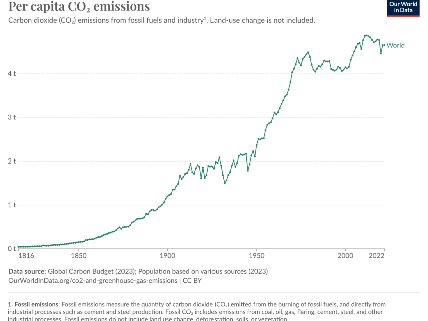 Curva de emisiones de CO2 a nivel global