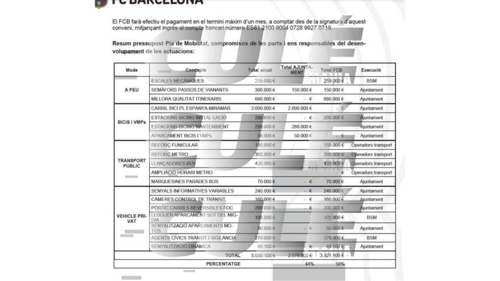 El reparto de los gastos de Montjuïc entre el Barça y el Ayuntamiento