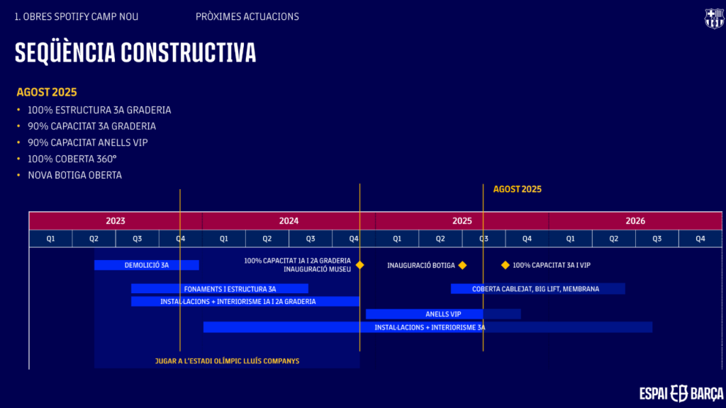 La previsión de obras del Camp Nou para 2025