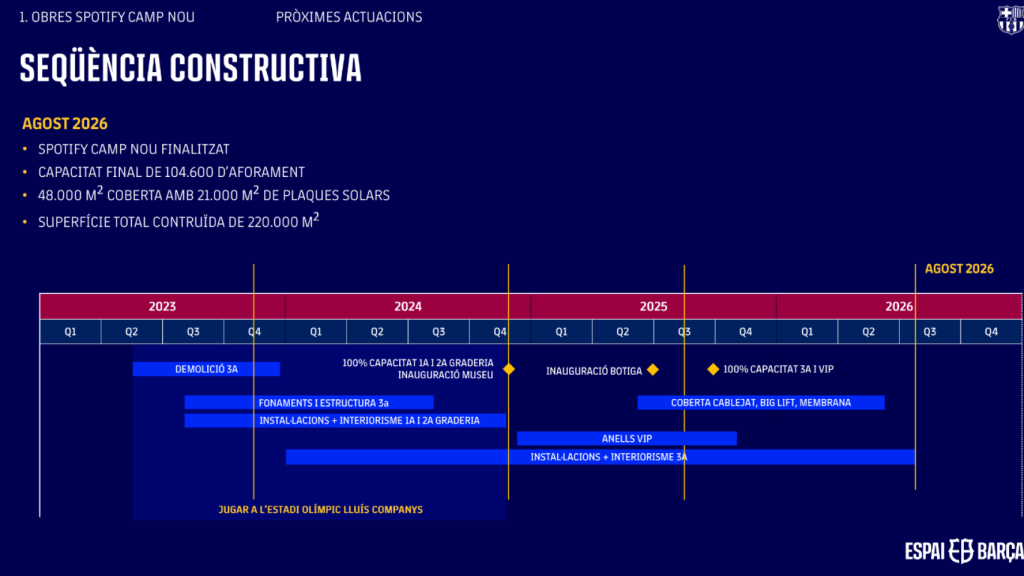 La previsión de las obras del Camp Nou para agosto de 2026