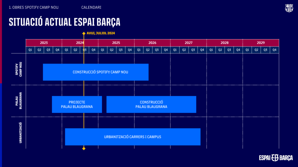 Tiempos de construcción del Espai Barça, Palau Blaugrana incluido