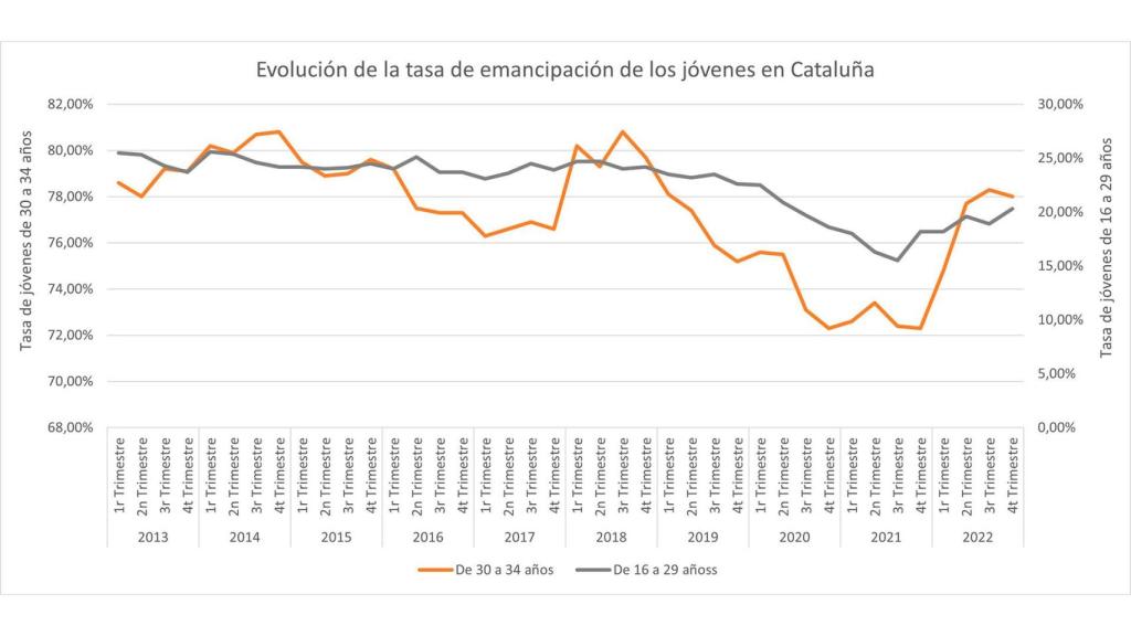 Gráfico  que refleja la tasa de emancipación de los jóvenes en Cataluña
