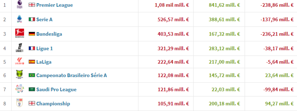 Balance económico de fichajes de las principales ligas