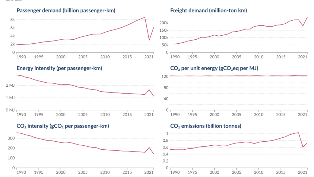 Evolución de las emisiones de CO2 en el sector de la aviación