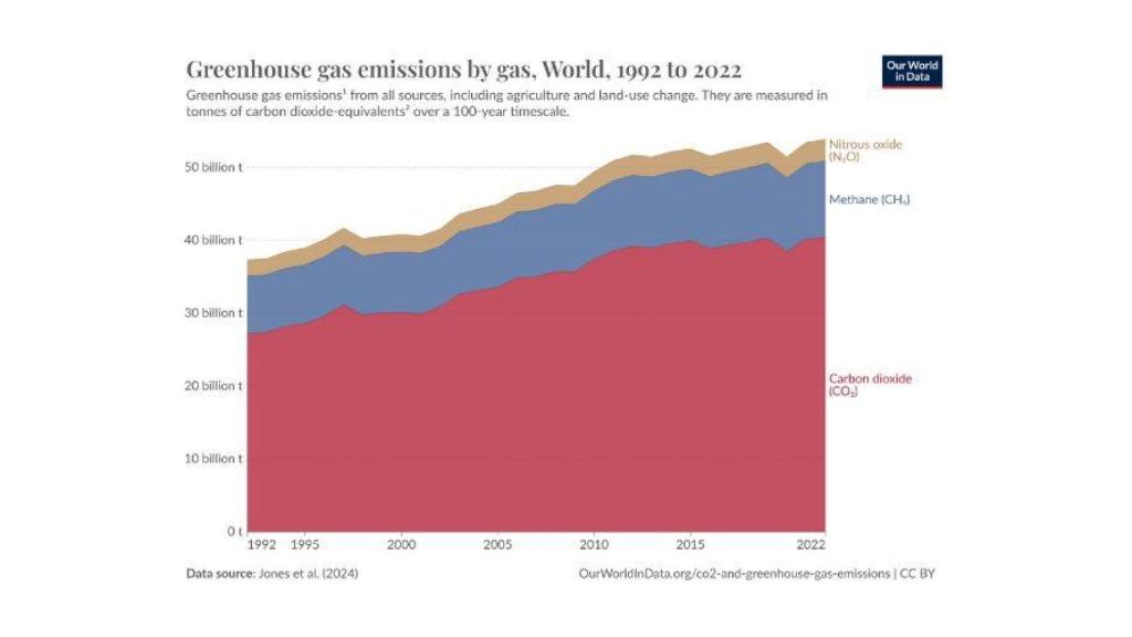 Curva de emisiones de NO2, CO2 y metano a escala global, en el período 1992-2022