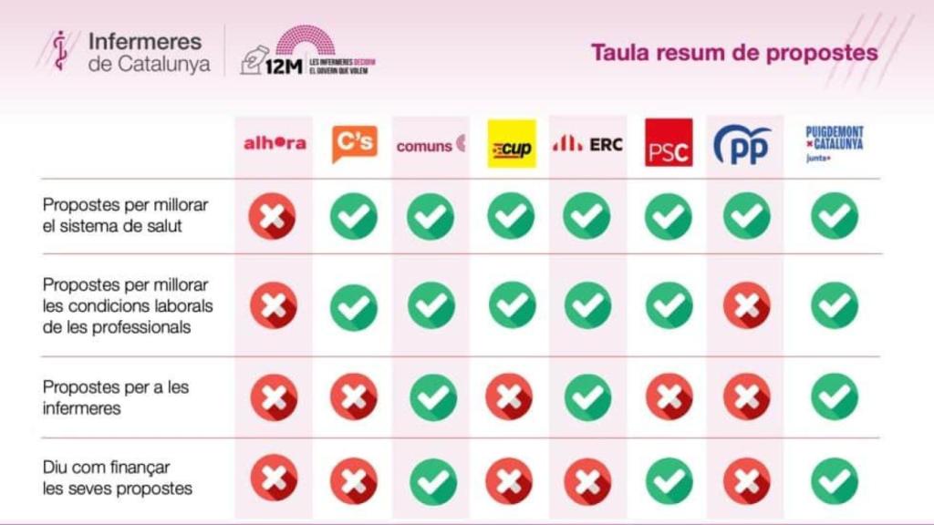 La recomendación de Infermeres en las pasadas elecciones autonómicas