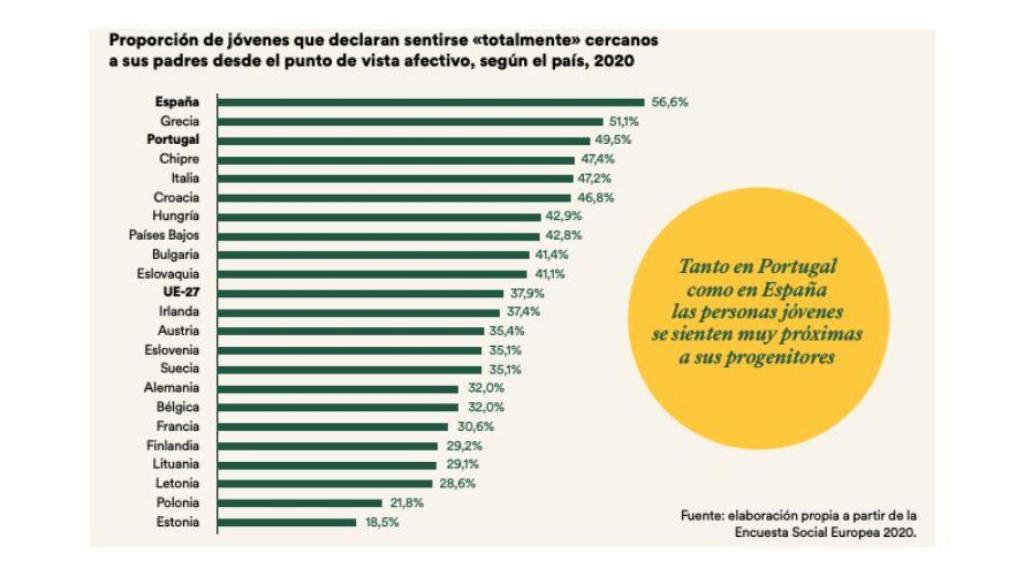 Proporción de jóvenes que declaran sentirse totalmente cercanos a sus padres