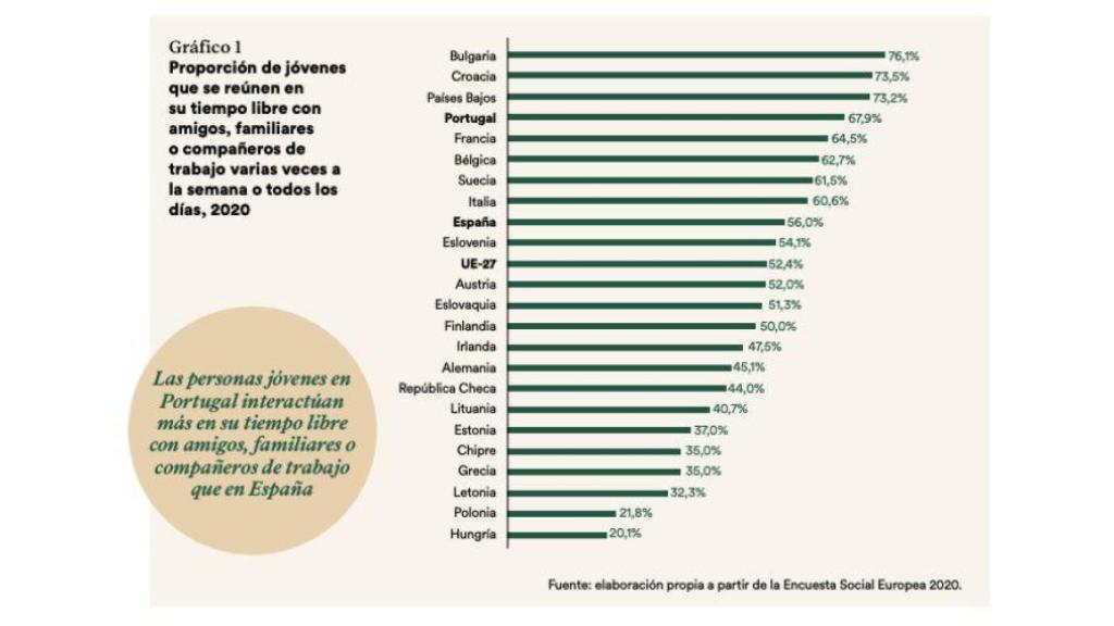 Posición de España, frente a los países europeos en materia de vida social