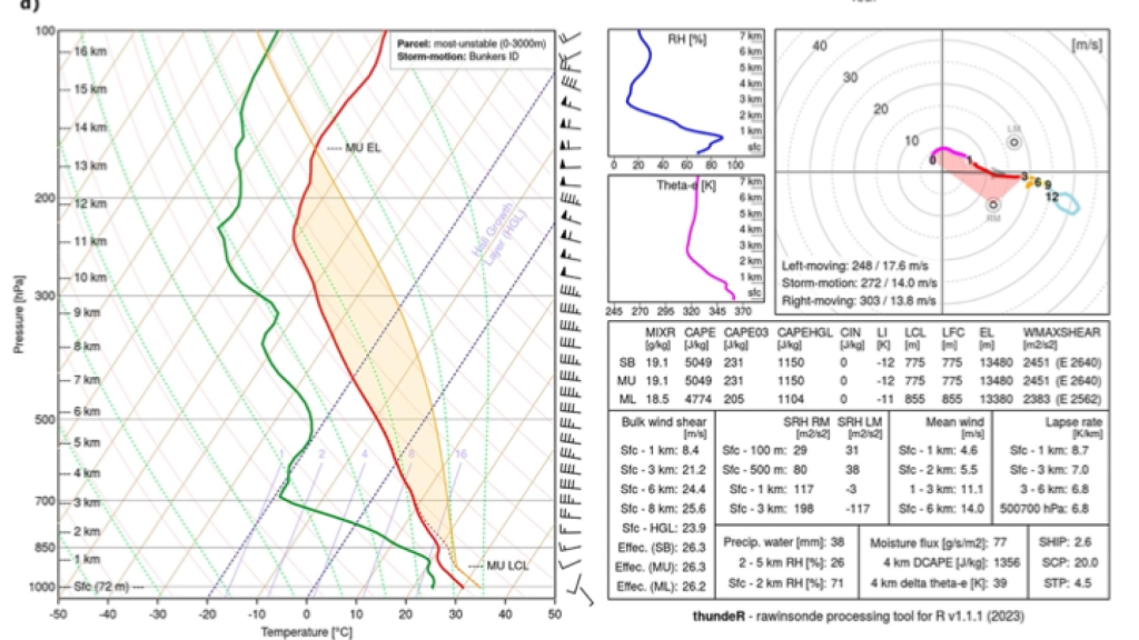 Inestabilidad atmosférica por la diferencia de condiciones de temperatura y presión